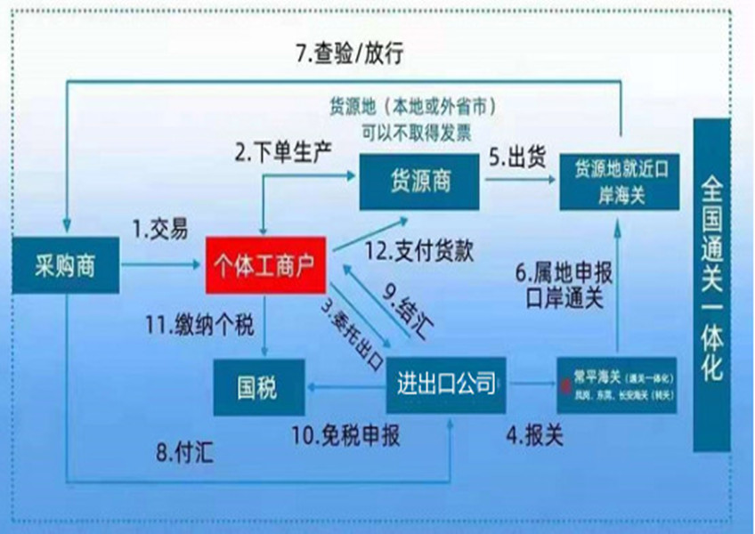 进口清关公司