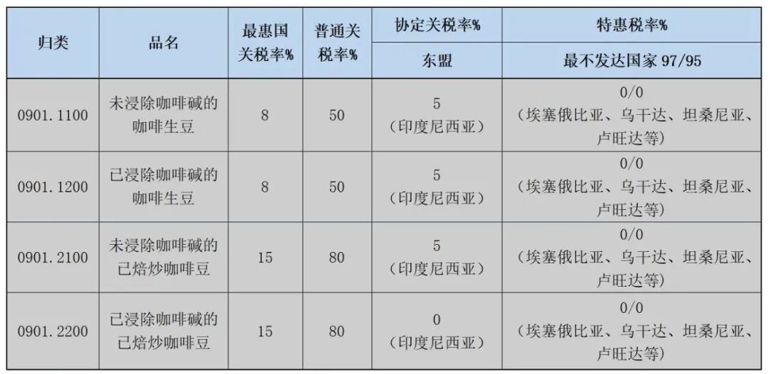 哪些国家进口咖啡关税优惠？进口用度几多？