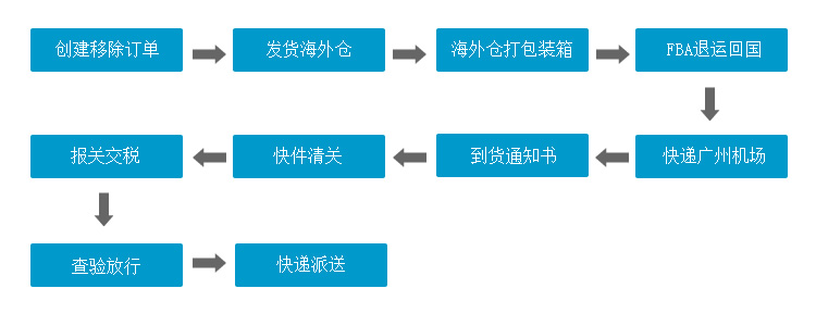 FBA退货清关流程